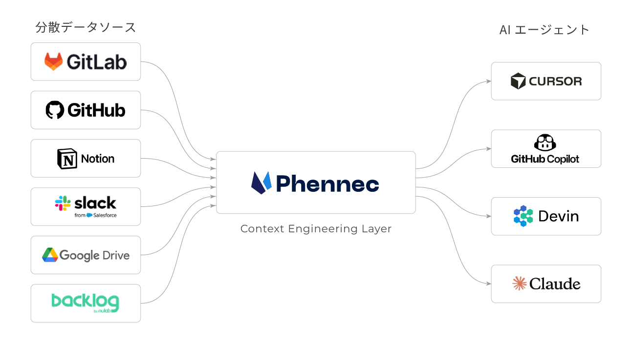 Phennec Context Engineering Layer — 分散データソースとAIエージェントをつなぐアーキテクチャ図