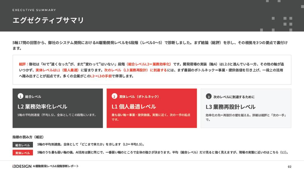 総合サマリ｜4レイヤー成熟度