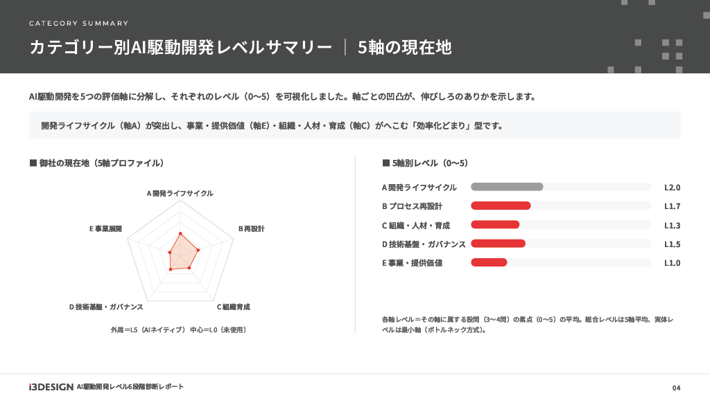 レイヤー別の所見