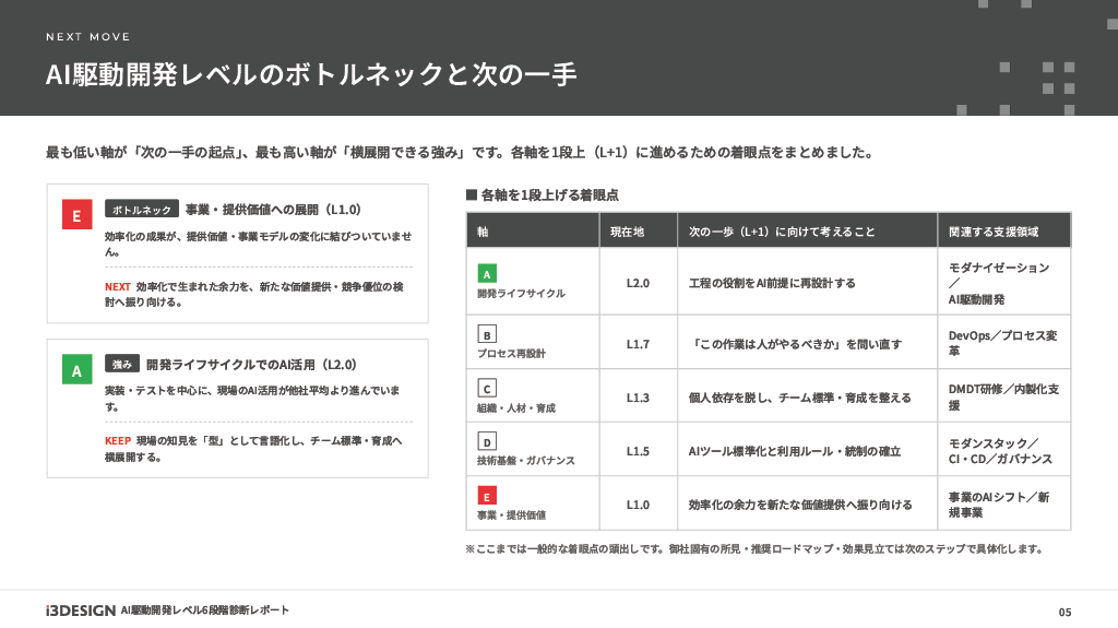 推奨ロードマップ