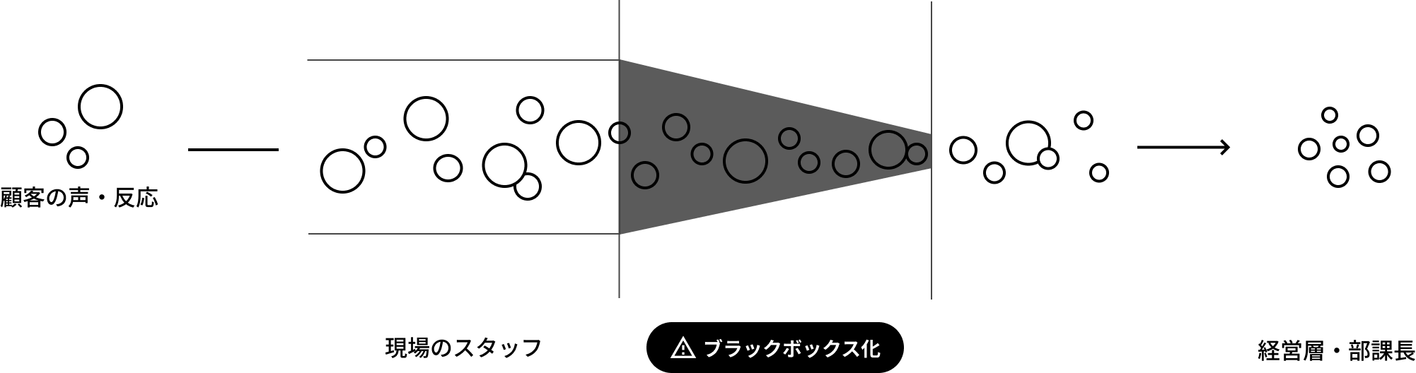 顧客の声・反応がブラックボックス化