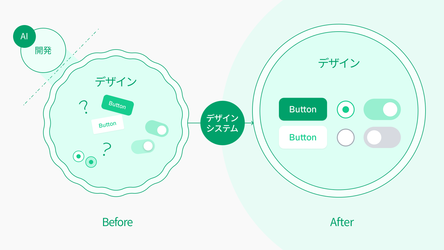 デザインシステム導入前後のイメージ