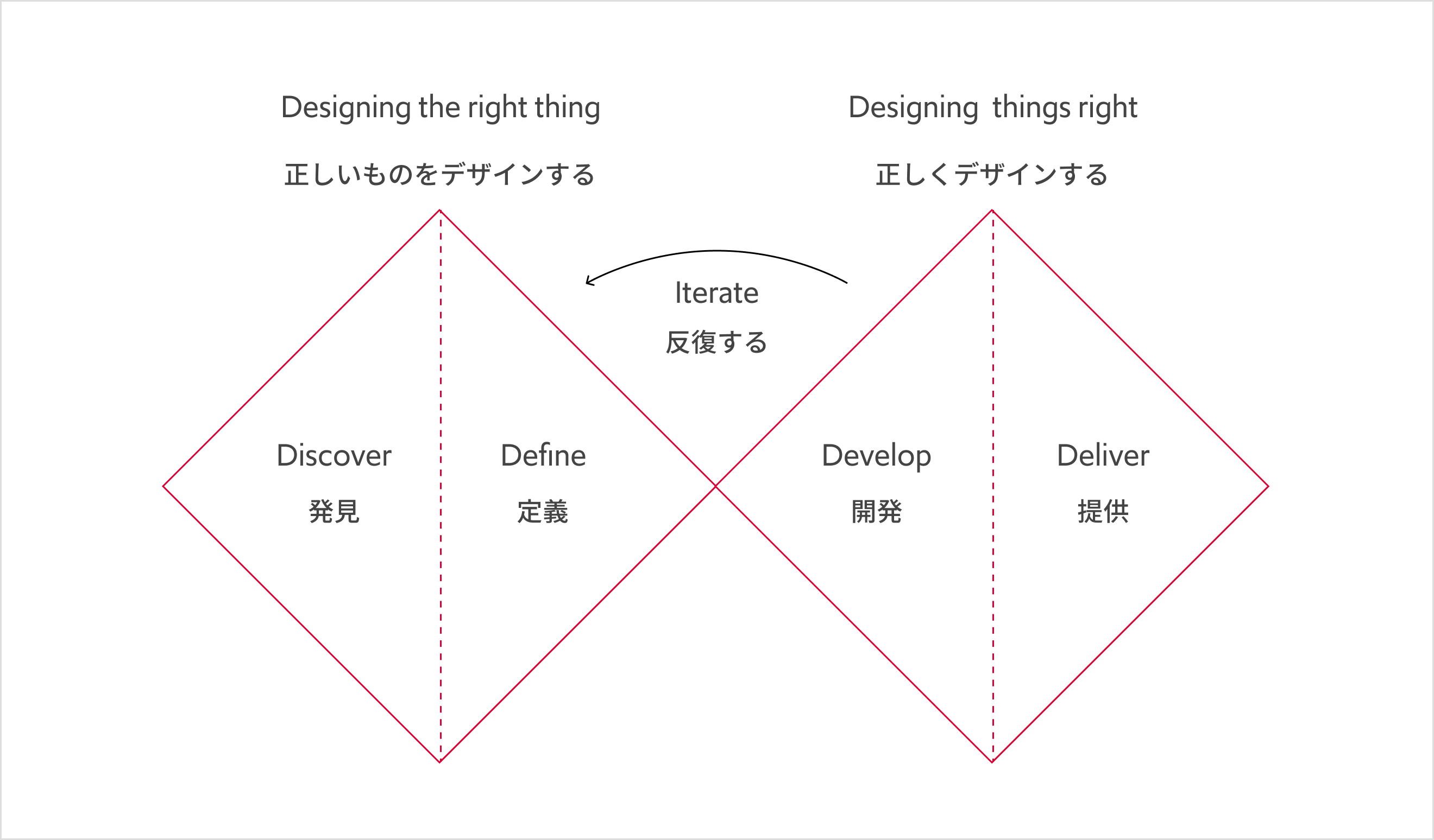 デザインプロセスモデル・ダブルダイヤモンド