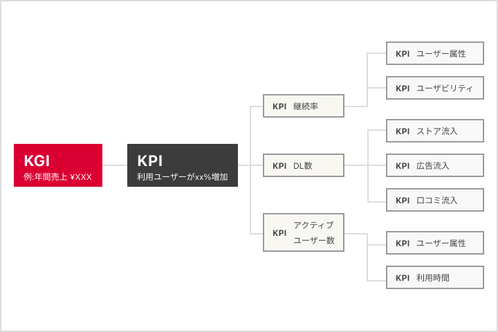 KPIツリー