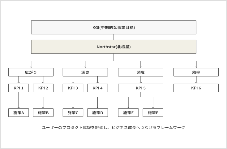 North Star Metrics