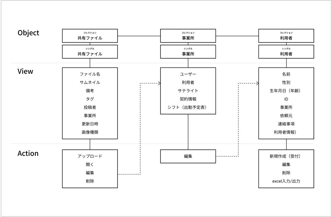 ドメインモデリング（OOUI）