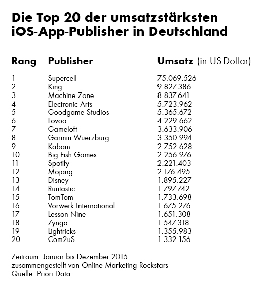 ios_publisher_ranking_germany_2015_omr