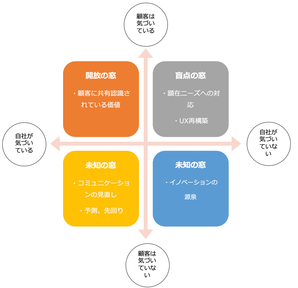 ジョハリの窓 で自社と顧客のズレを確認しよう In Pocket インポケット