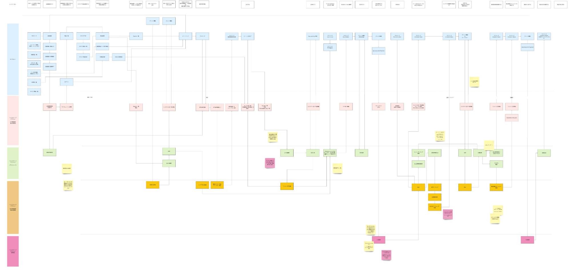 スイムレーンを使用したサービス ブループリント