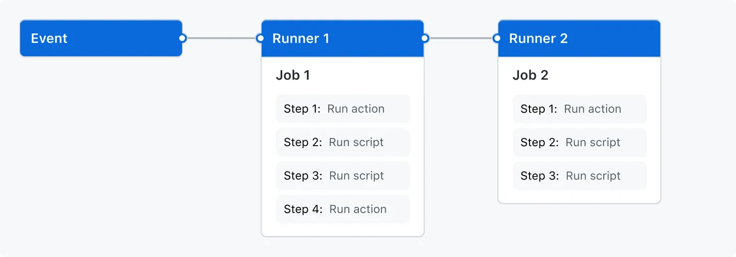 GitHub Actionsのワークフロー