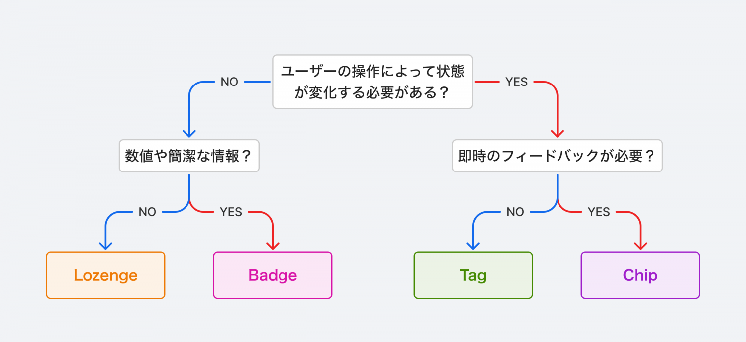 押せる・押せないコンポーネントの違いと効果的な使い方 | in-Pocket インポケット