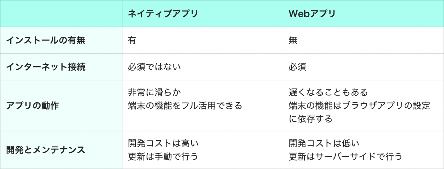 アプリ と は
