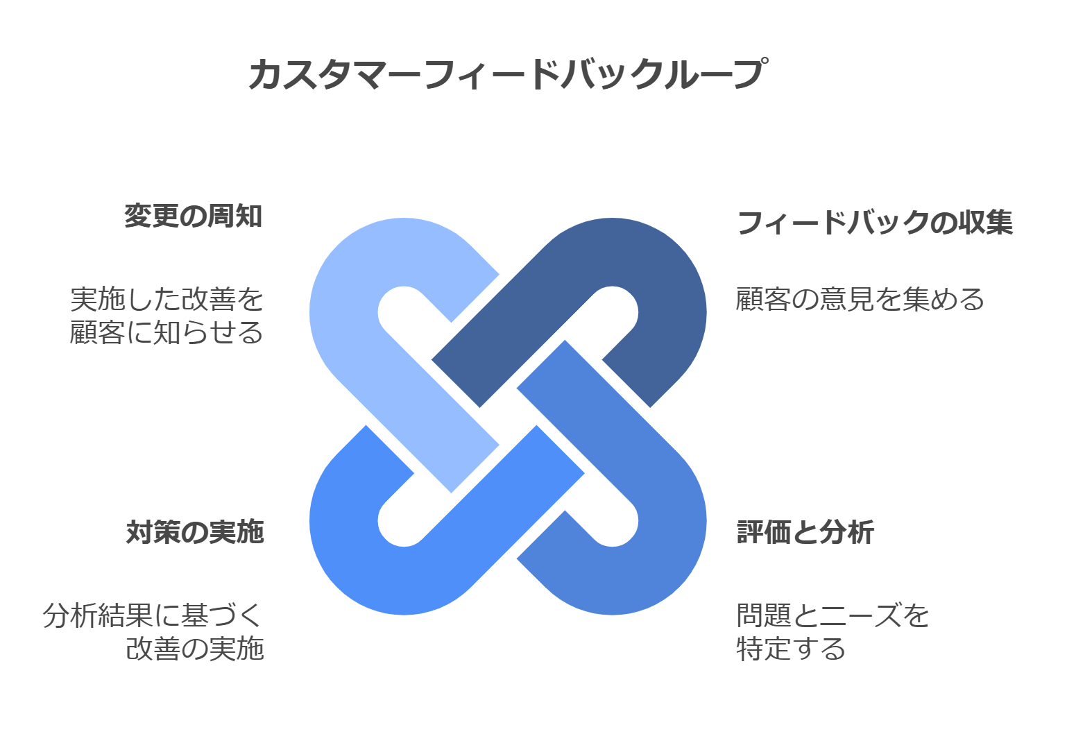 カスタマーフィードバックループの図