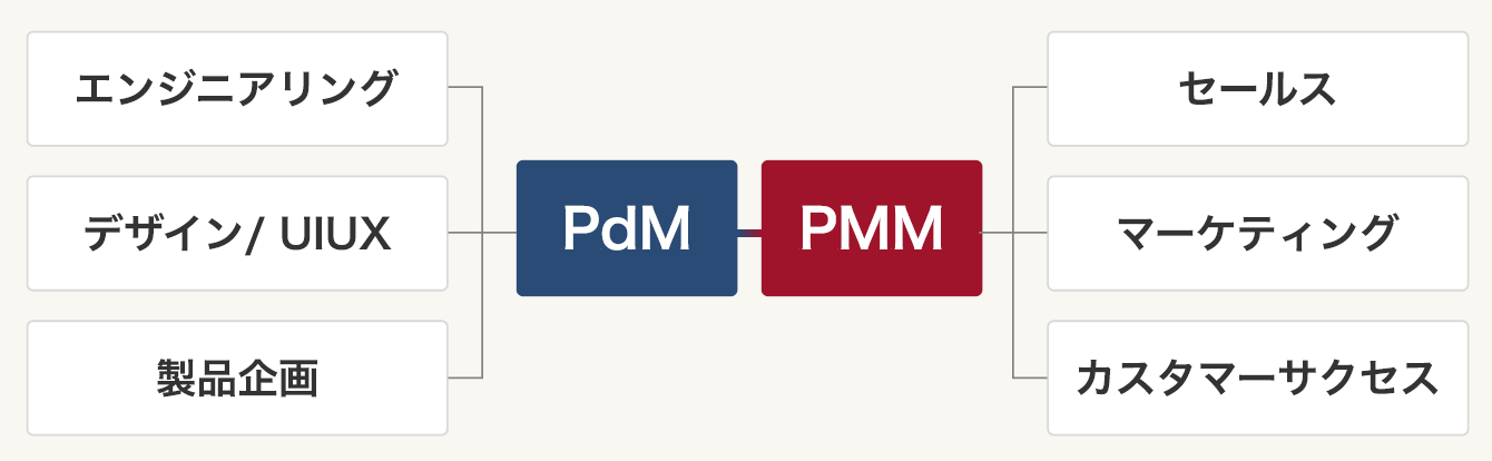PdM、PMM分業体制の役割