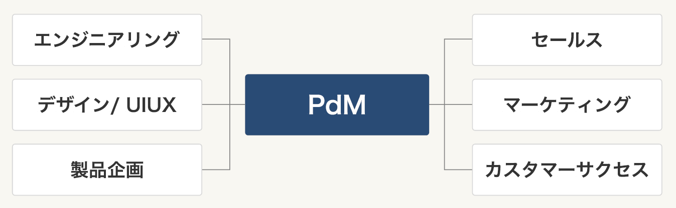 PdM1人体制の役割