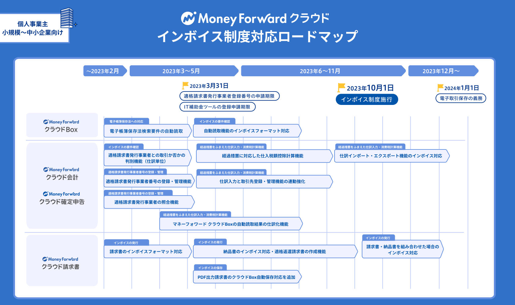 マネーフォワードインボイス制度対応ロードマップ
