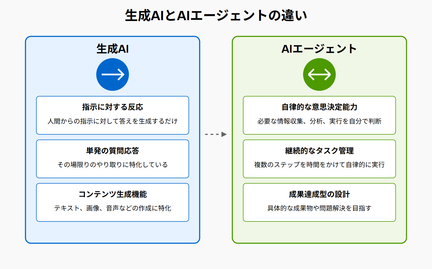 生成AIとAIエージェントの違い