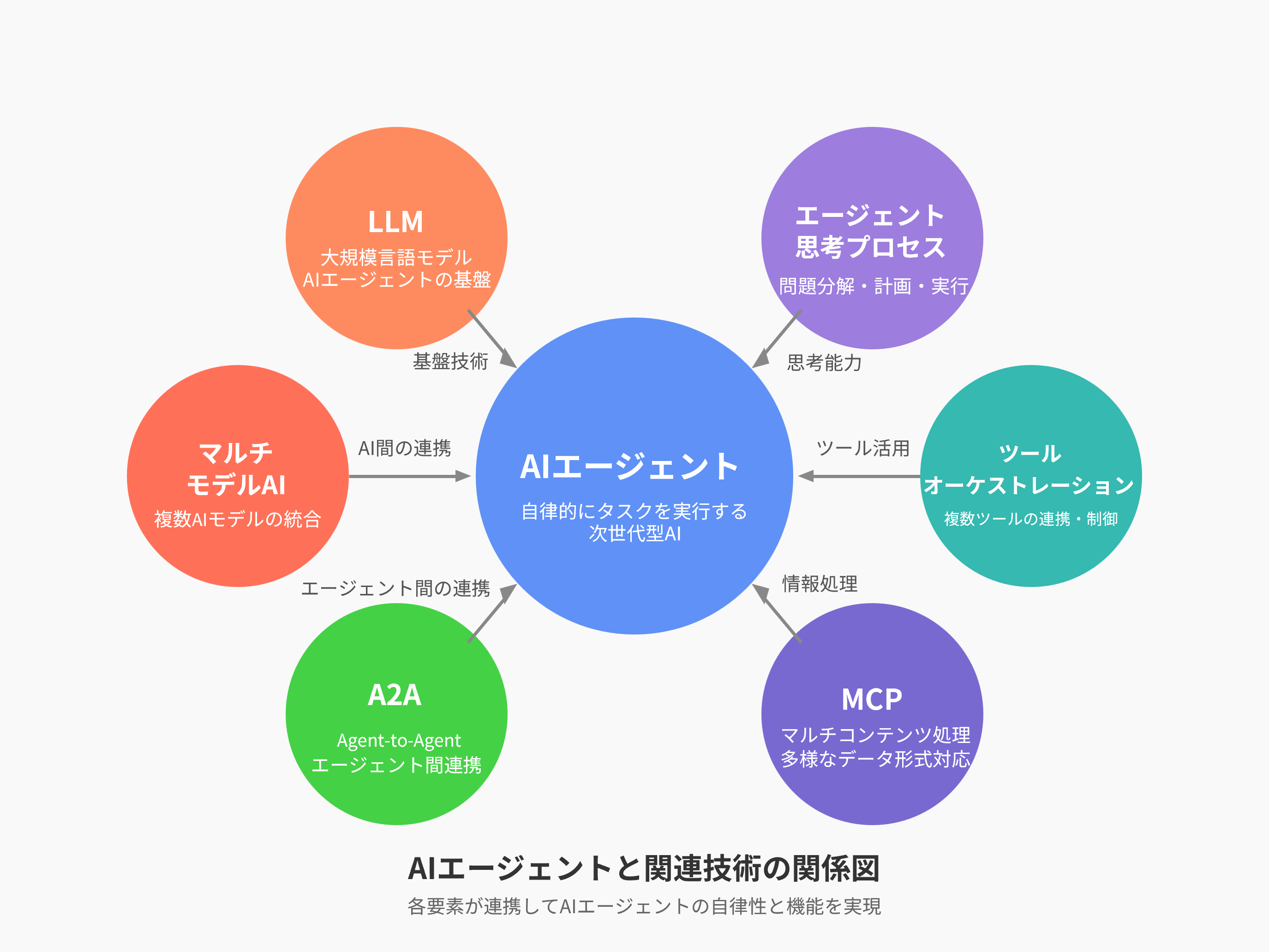 AIエージェントと関連技術の関係図