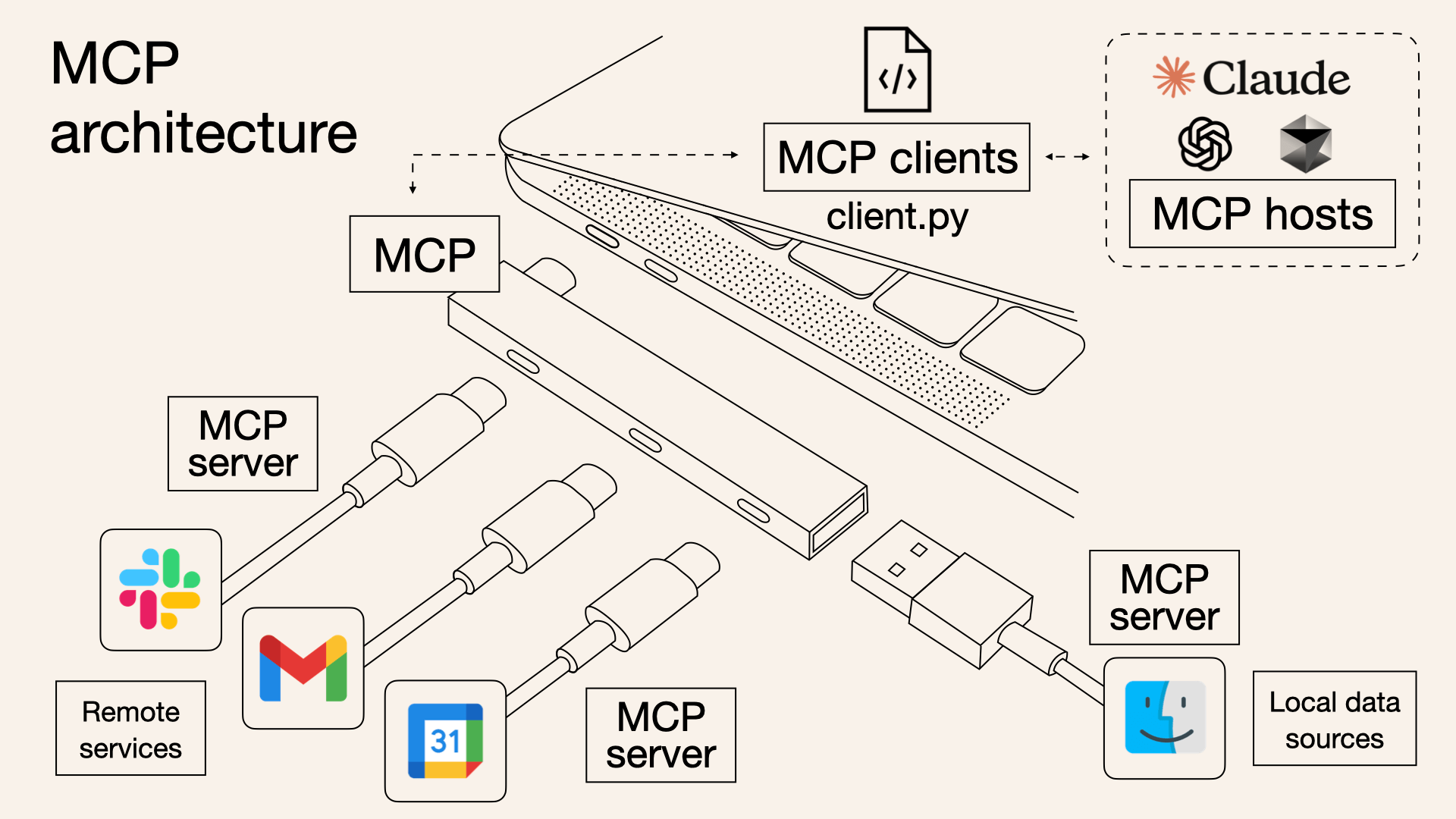MCP(Model Context Protocol)アーキテクチャの概要図