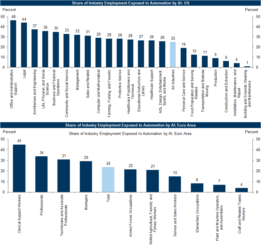 One-Fourth of Current Work Tasks Could Be Automated by AI in the US and Europe