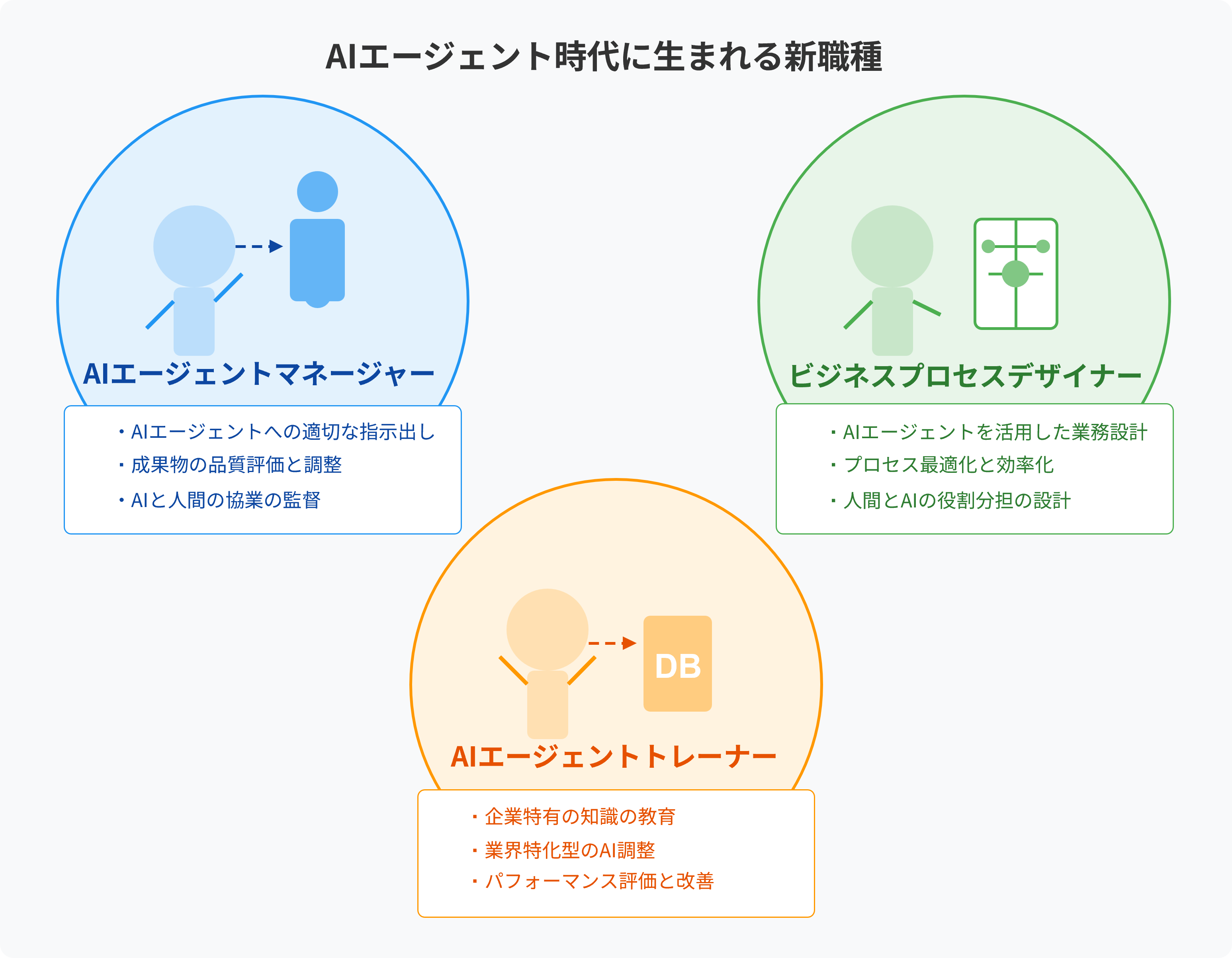 AIエージェント時代に生まれる新職種