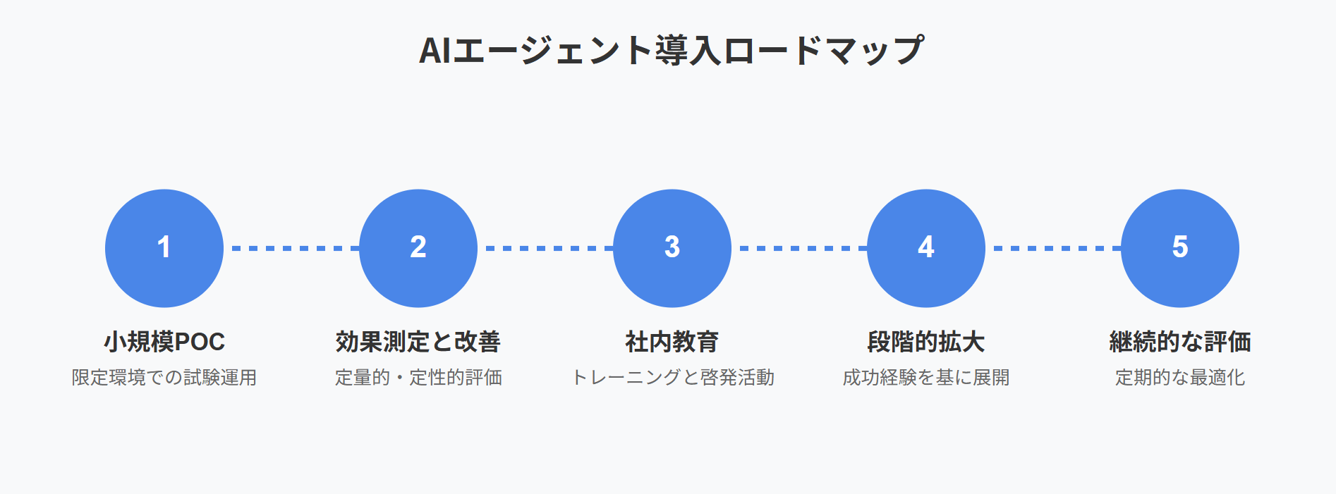 AIエージェント導入ロードマップ