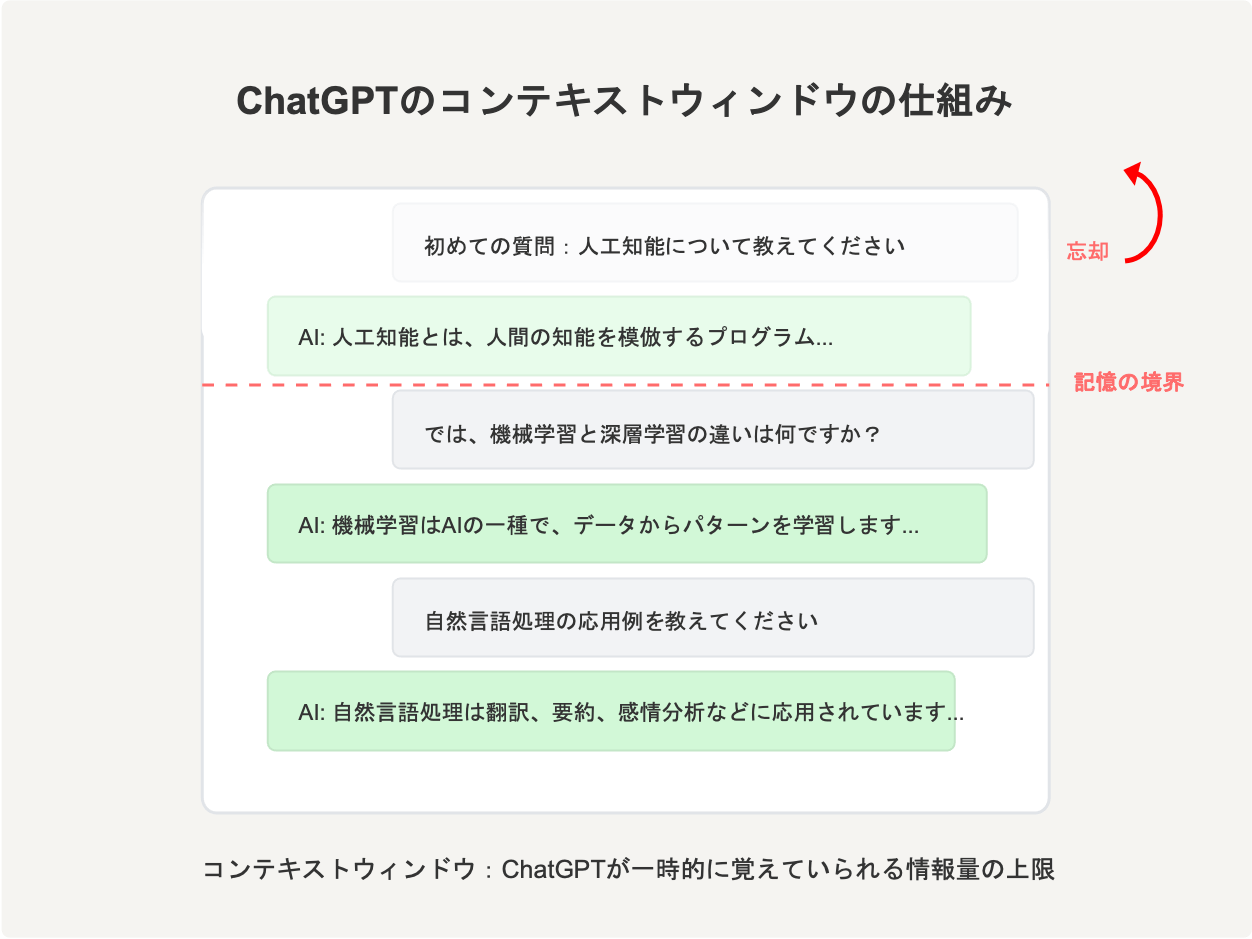 コンテキストウィンドウ図
