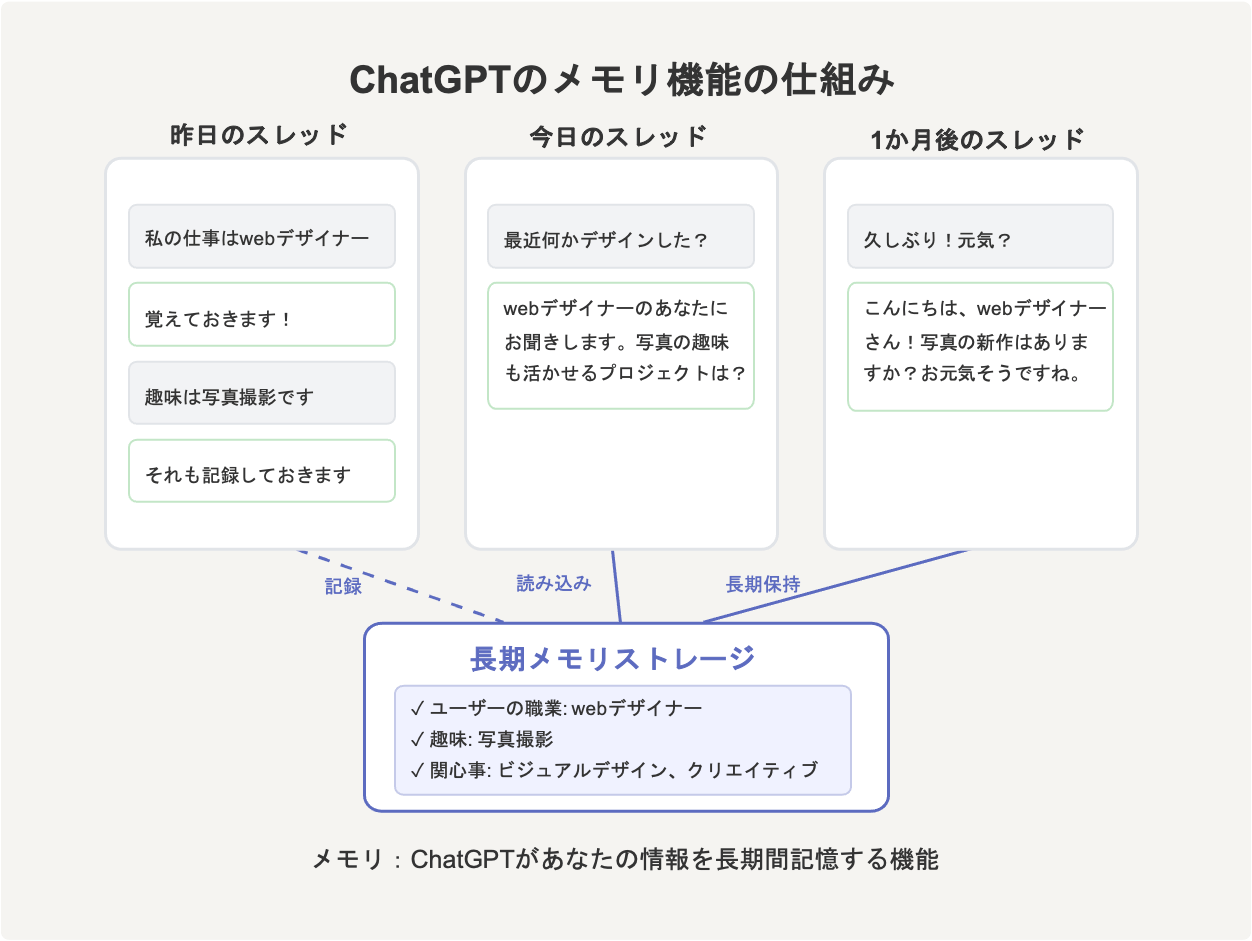 メモリ図