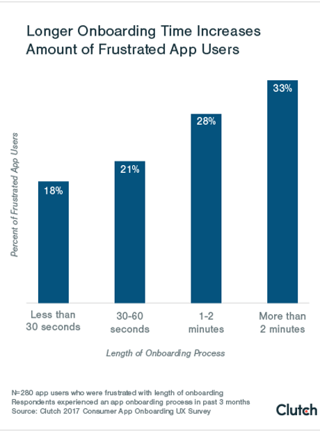 Longer Onboardinh Time Increases Amount of Frustrated App Users