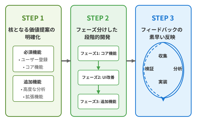 プロトタイプ作成の3STEP