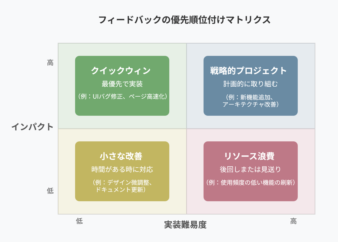 フィードバックの優先順位付けマトリクス