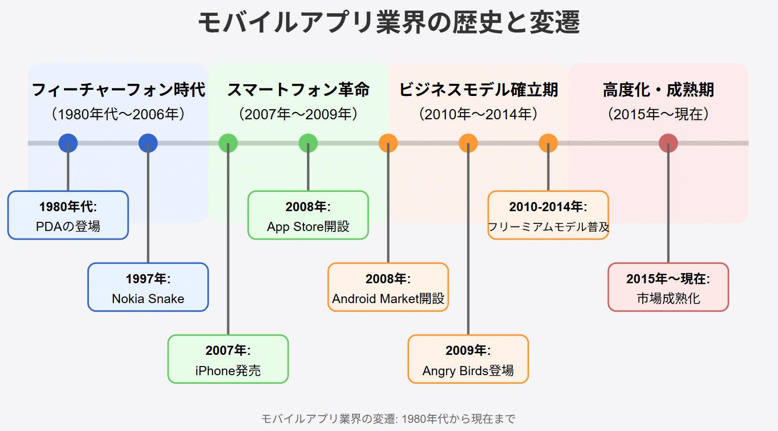 モバイルアプリ業界の歴史と変遷