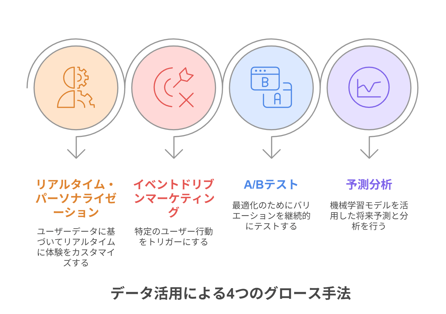 データ活用による4つのグロース手法