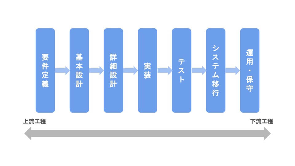 WaterFallモデルにおけるプロジェクトの流れ