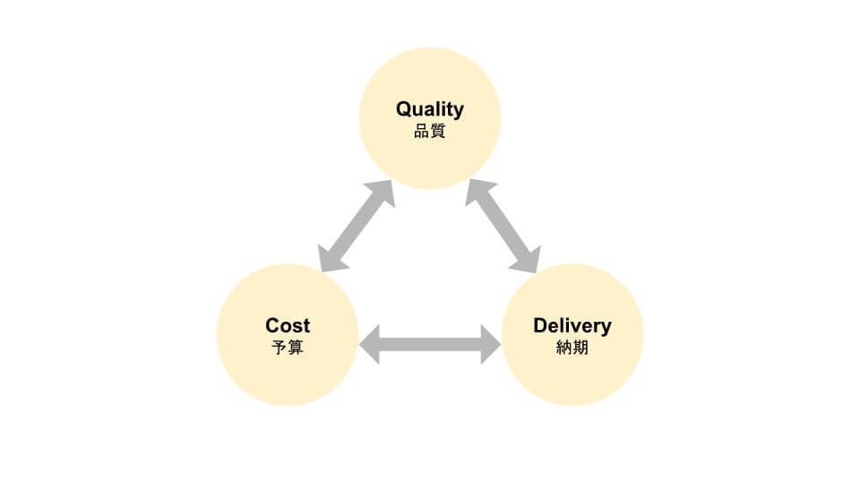 QCDの関係性