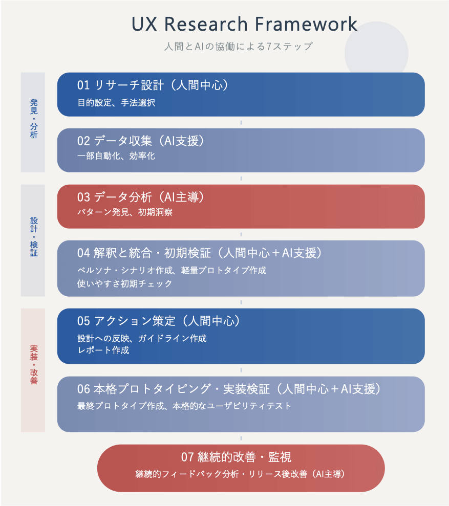 UXリサーチのステップの図