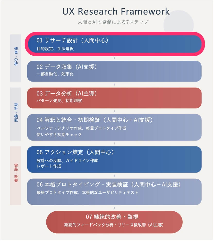 UXリサーチのステップの図_ステップ1　リサーチ設計
