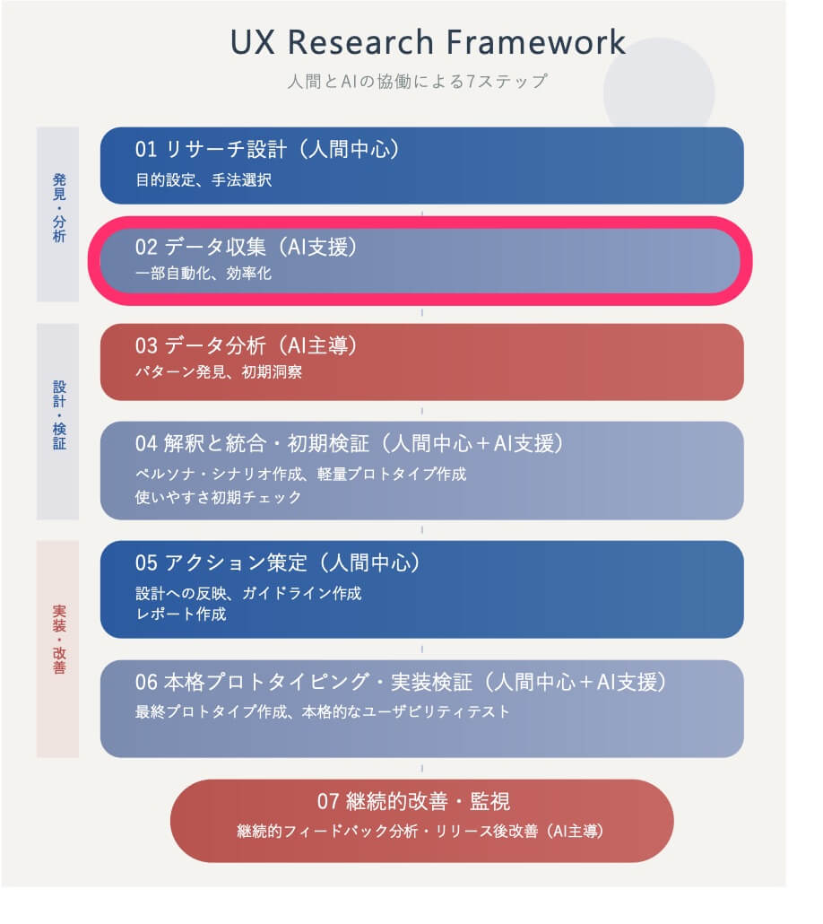 UXリサーチのステップの図_ステップ2　データ収集