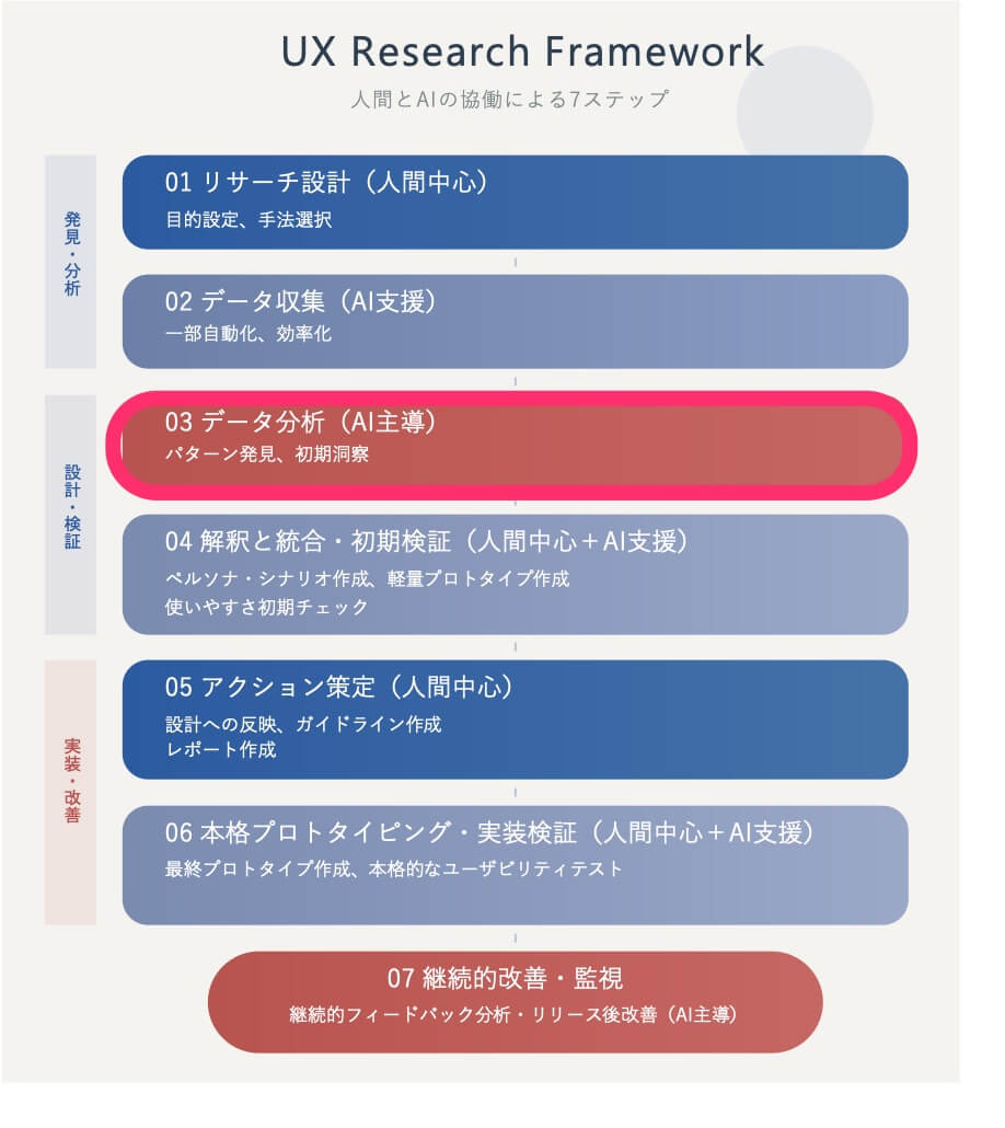 UXリサーチのステップの図_ステップ3　データ分析　