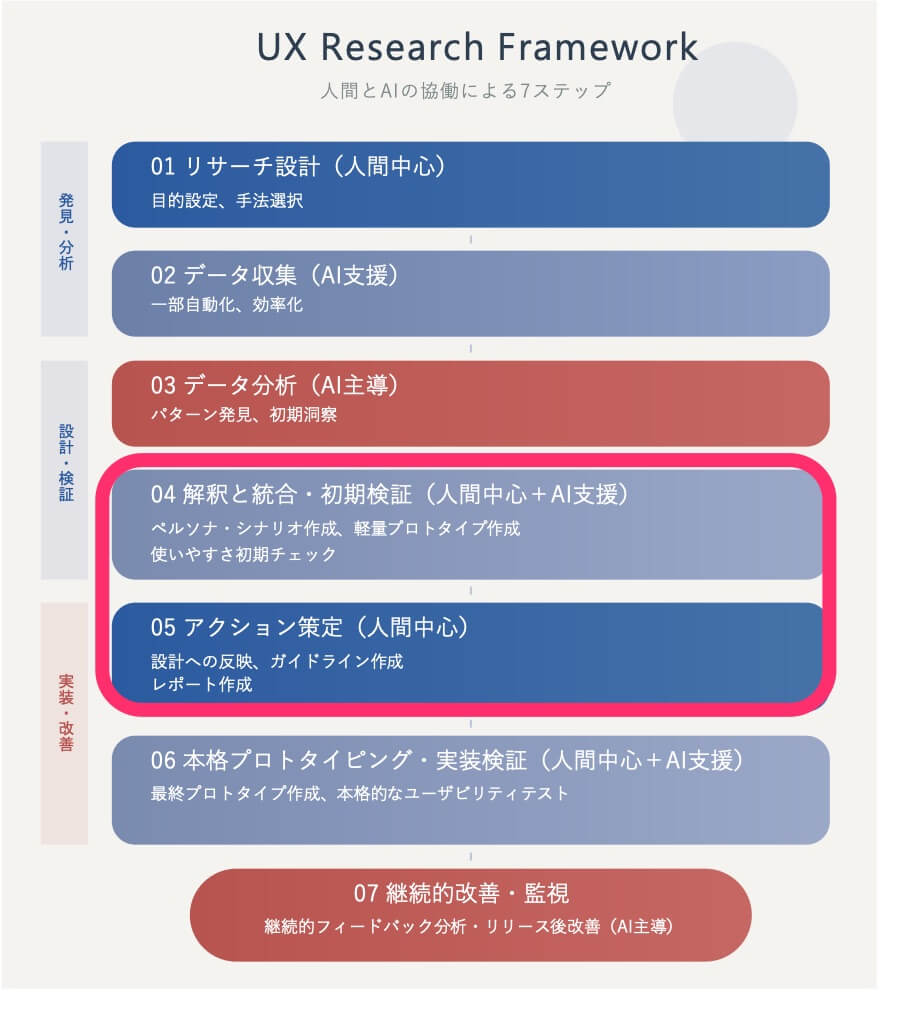 UXリサーチのステップの図_ステップ4　解釈と統合・初期検証、ステップ5　アクション策定