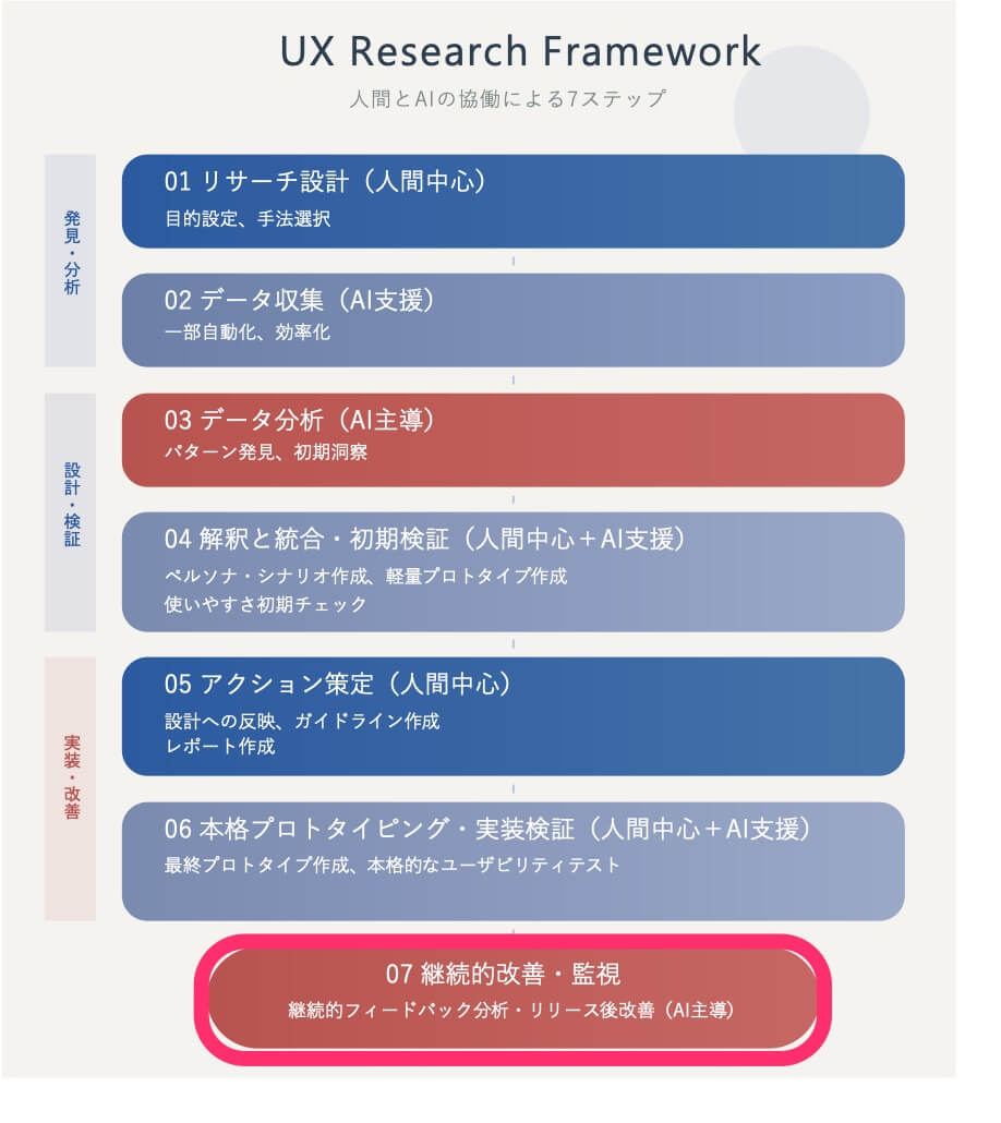 UXリサーチのステップの図_ステップ7　継続的改善・監視