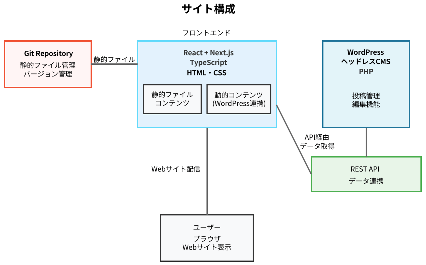サイト構成図