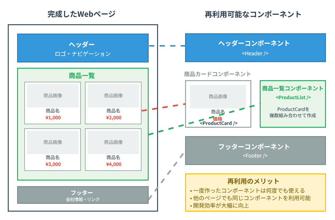 再利用可能なコンポーネントの図解