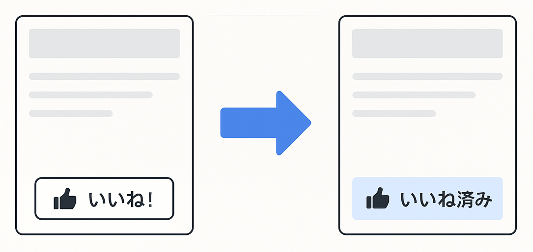 「いいね!」ボタンが「いいね済み」に変わると、「いいねの状態」となる。これをStateと呼ぶ。