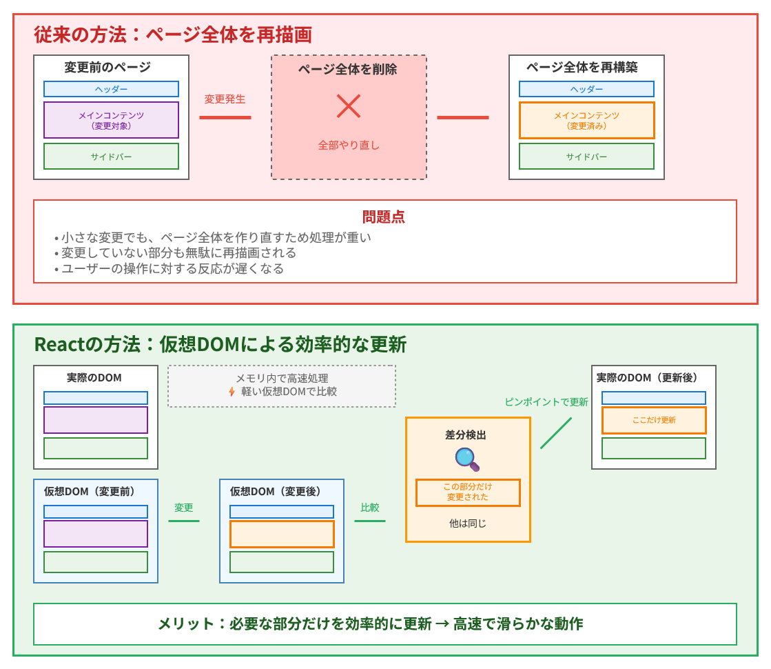 仮想DOMを説明する図解