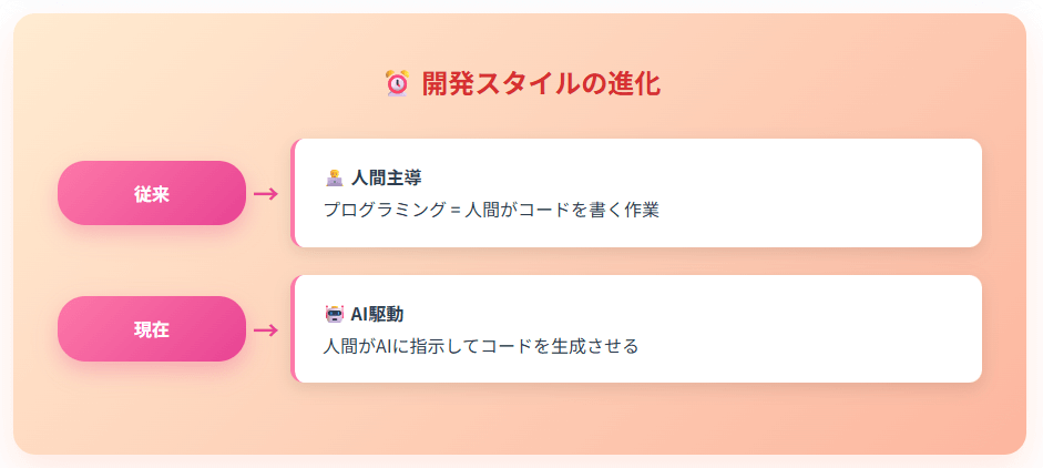 開発スタイルの進化