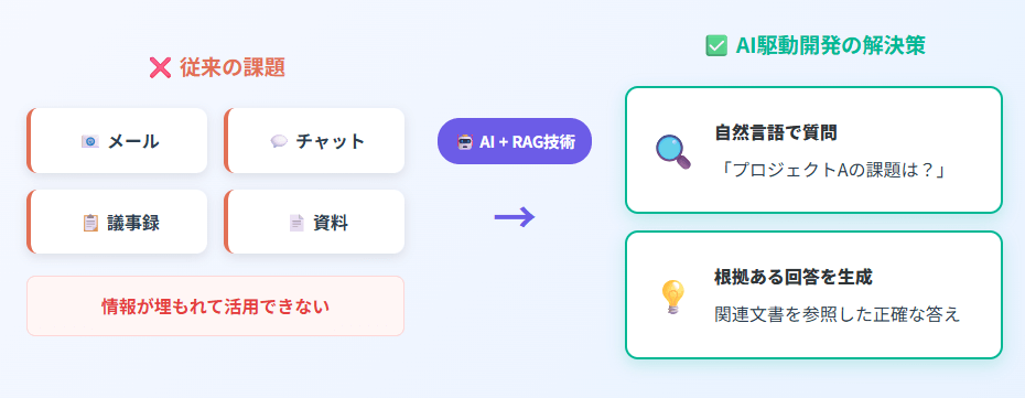 非構造化データのナレッジ化