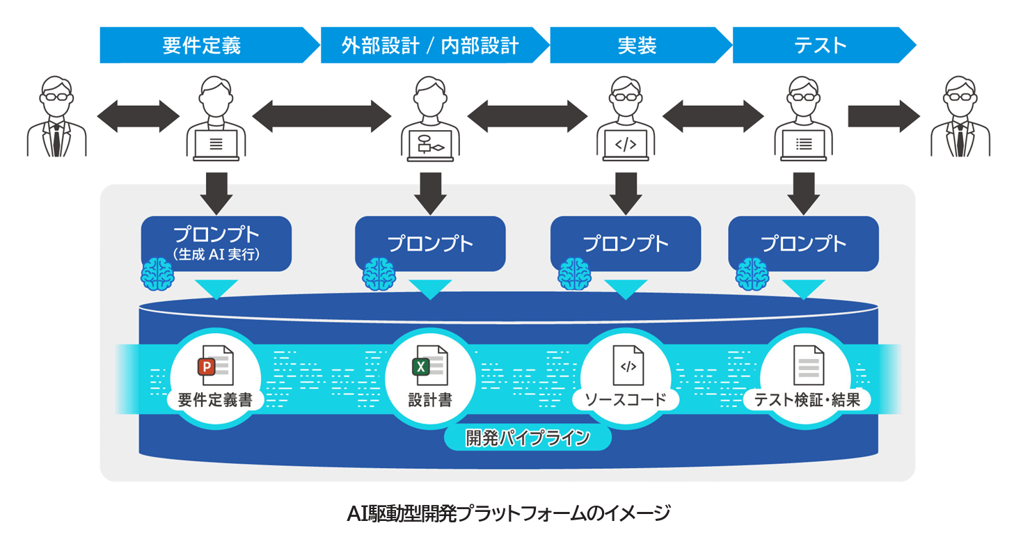 SCSK:AI駆動型開発プラットフォームのイメージ