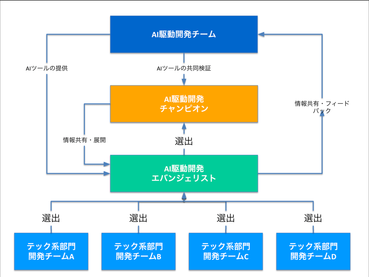 モノタロウ:AI駆動開発体制図