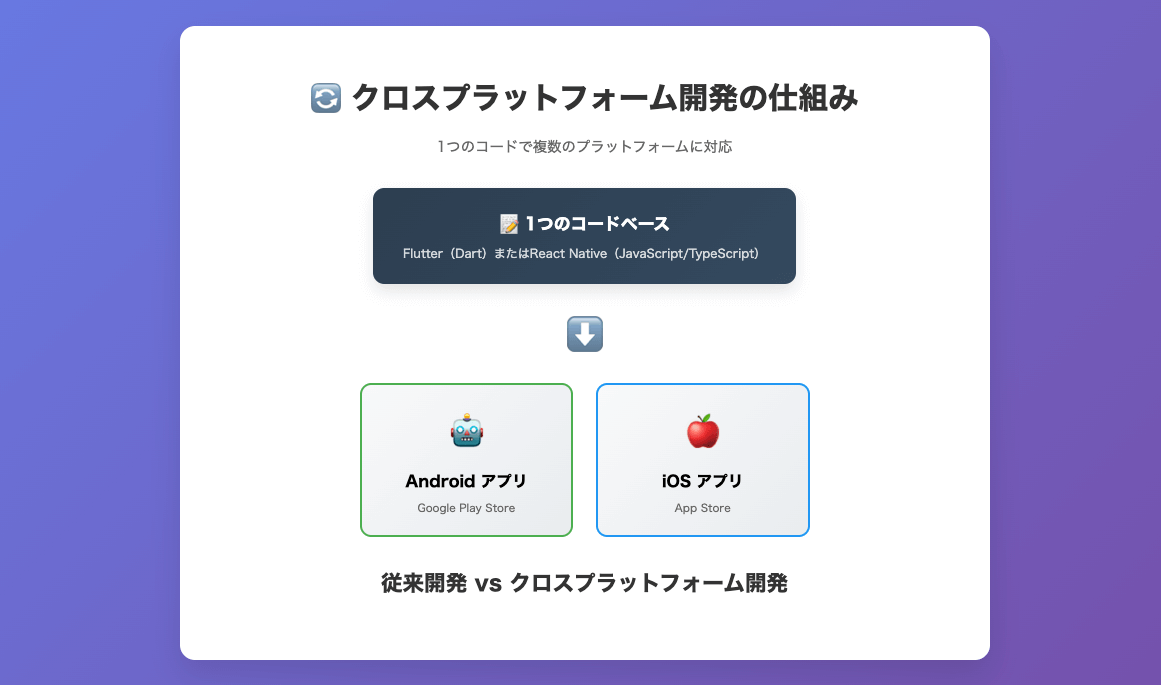 クロスプラットフォーム開発の仕組み